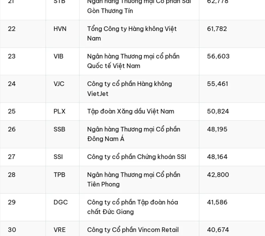 Giá trị vốn hóa cổ phiếu trên HOSE tương đương 50,25% GDP năm 2023