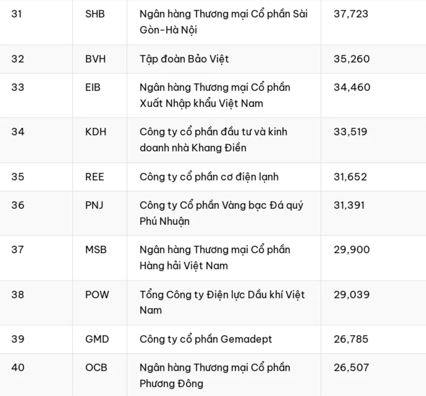 Giá trị vốn hóa cổ phiếu trên HOSE tương đương 50,25% GDP năm 2023