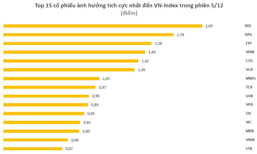 Điểm mặt những công thần giúp VN-Index có "cú nhấn ga" tăng tốc gần 30 điểm, vốn hóa HoSE vượt 5,2 triệu tỷ