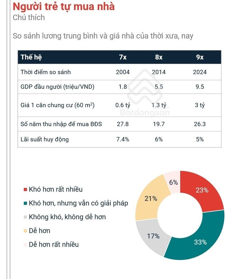 Người Việt thời nào cũng khó mua nhà: 7x tích cóp hơn 31 năm để mua căn chung cư 60 m2, 8x làm lụng hơn 22 năm, 9x cần gần 26 năm