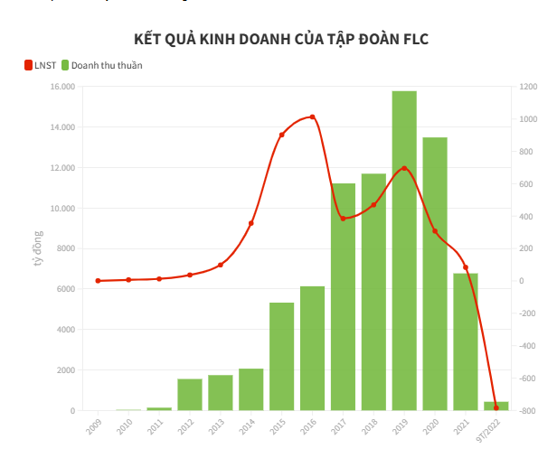 "Di sản" thời ông Trịnh Văn Quyết và những thách thức với dàn lãnh đạo mới của FLC