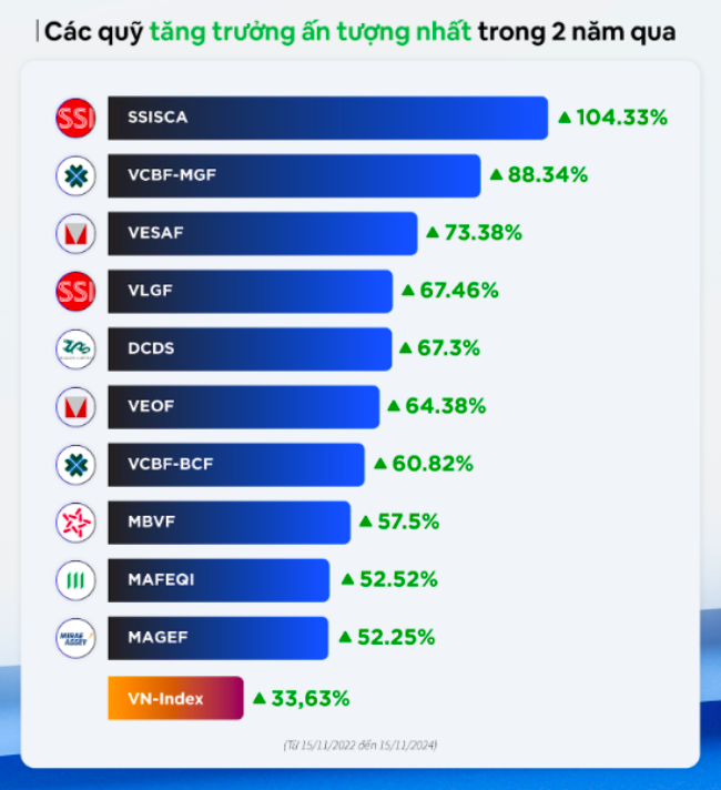 Quỹ mở bứt phá trên thị trường chứng khoán