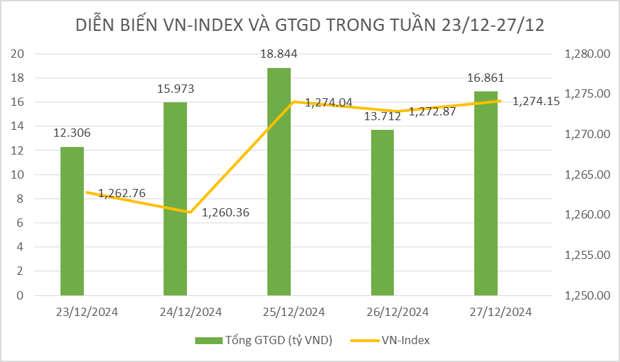 Thị trường chứng khoán tuần qua: Điểm số tăng, khối ngoại quay trở lại mua ròng