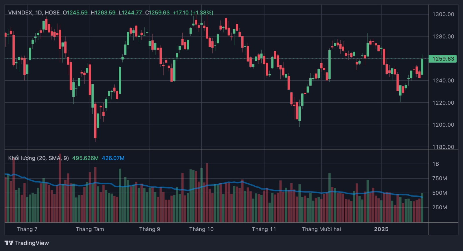 vnindex 2025 01 23 17 00 53