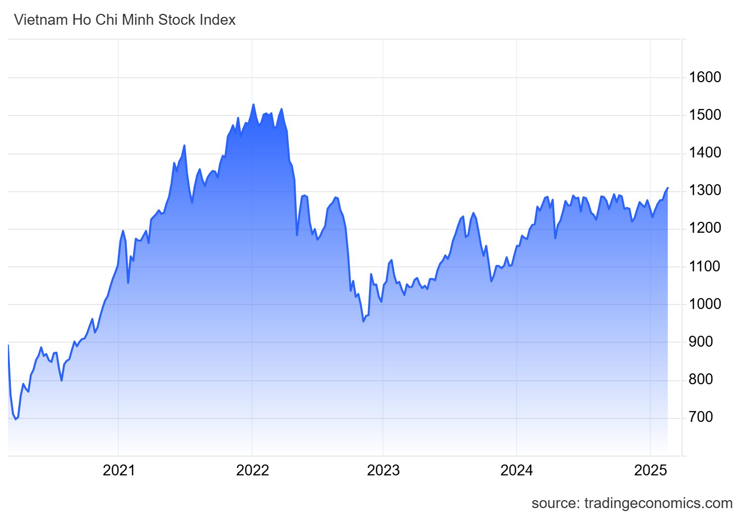 vnindex ind 2