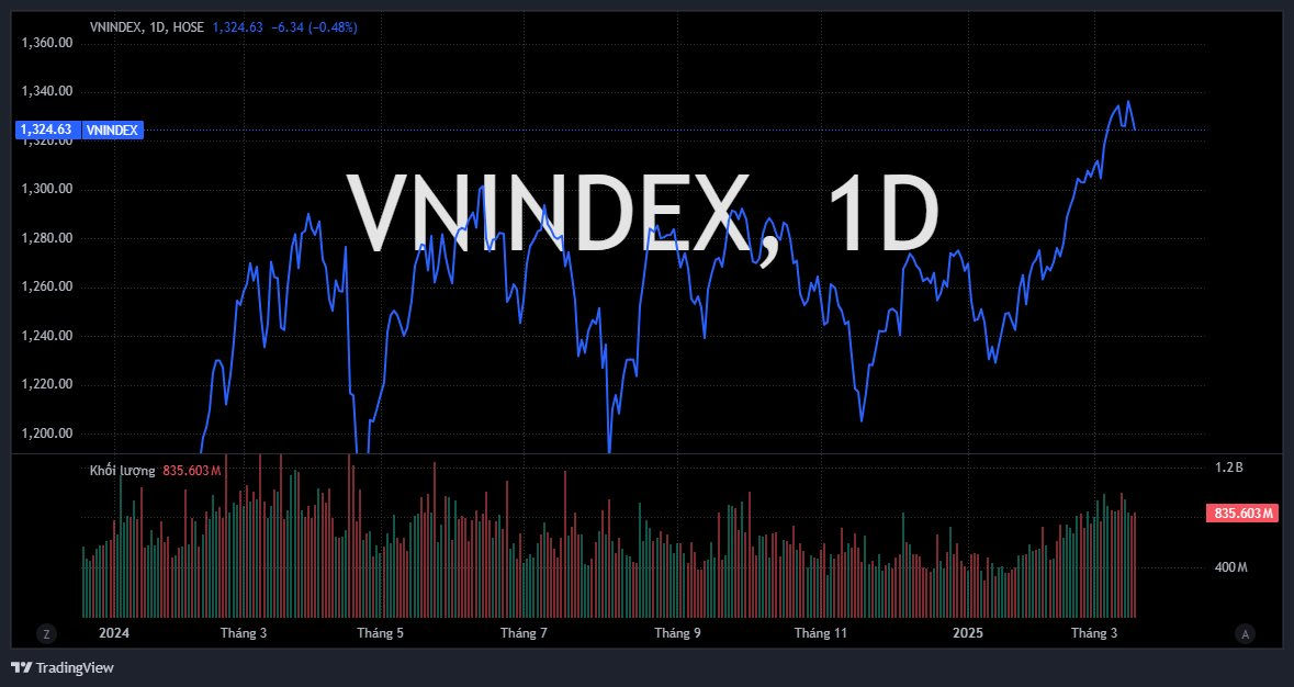 vnindex 2025 03 19 09 57 18