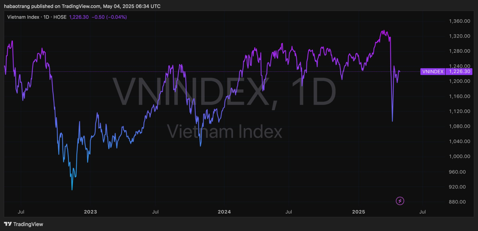 vnindex 2025 05 04 13 34 17