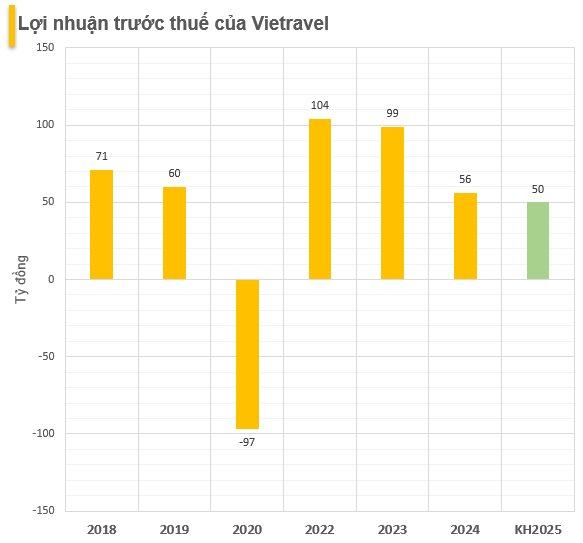 loi nhuan truoc thue cua vietravel