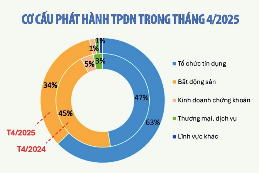 https://static.fireant.vn/Upload/20250514/images/trai-phieu-bat-dong-san-se-tang-dan-ve-cuoi-nam-vi-ap-luc-tai-chinh-20250513211140%20(1).jpg