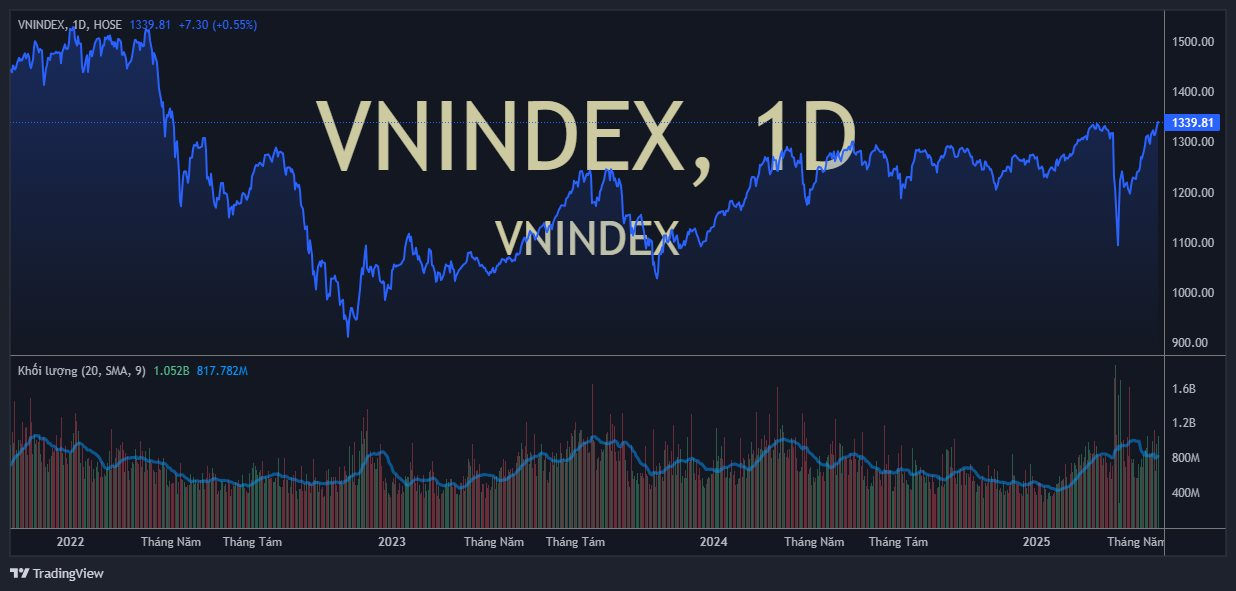 vnindex 2025 05 27 17 32 35