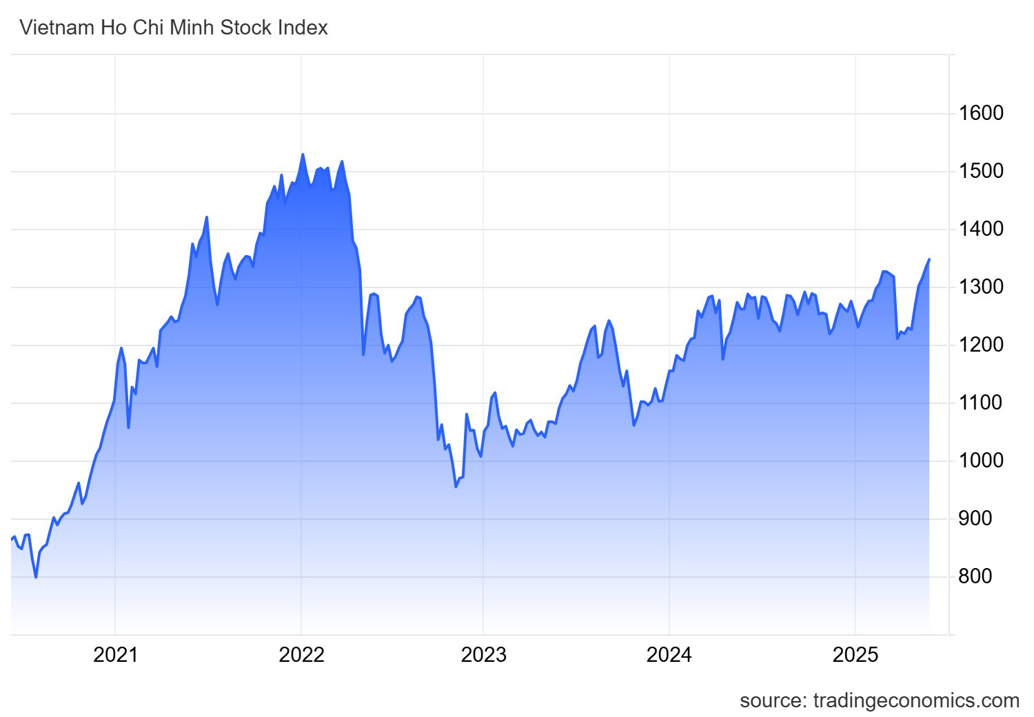 vnindex ind 3