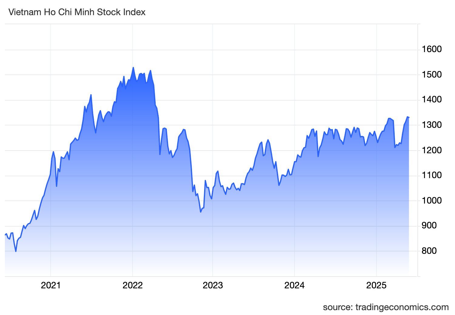 vnindex ind 35