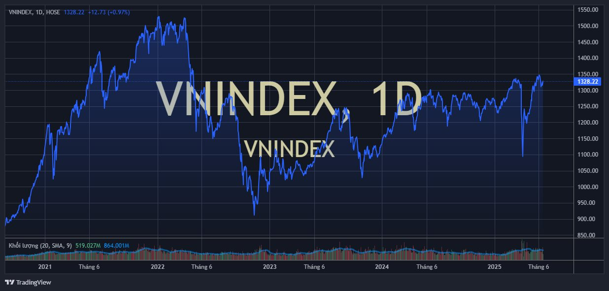 vnindex 2025 06 16 13 37 27