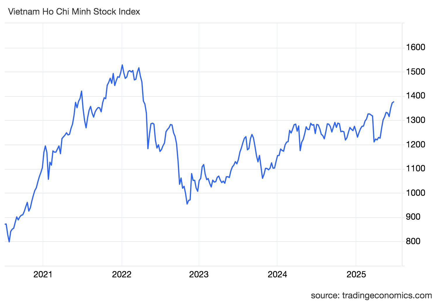 vnindex ind 38