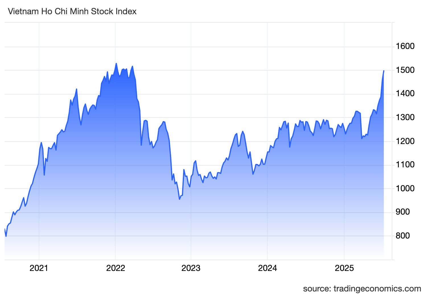 vnindex ind 38