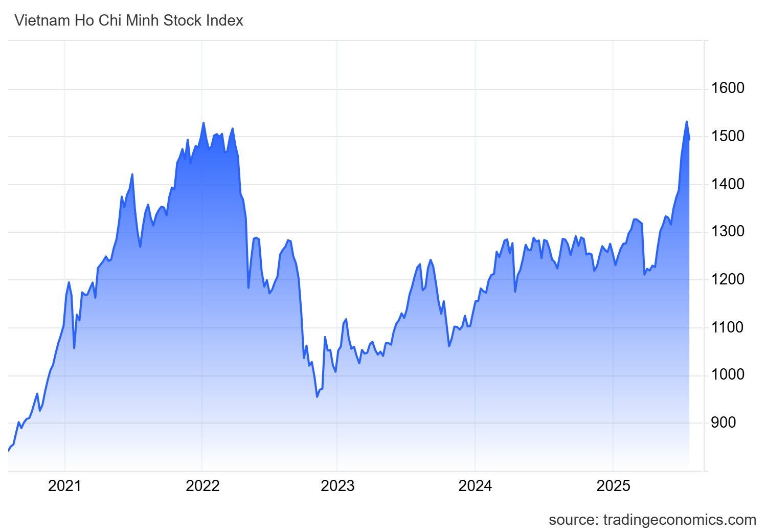 vnindex ind 2