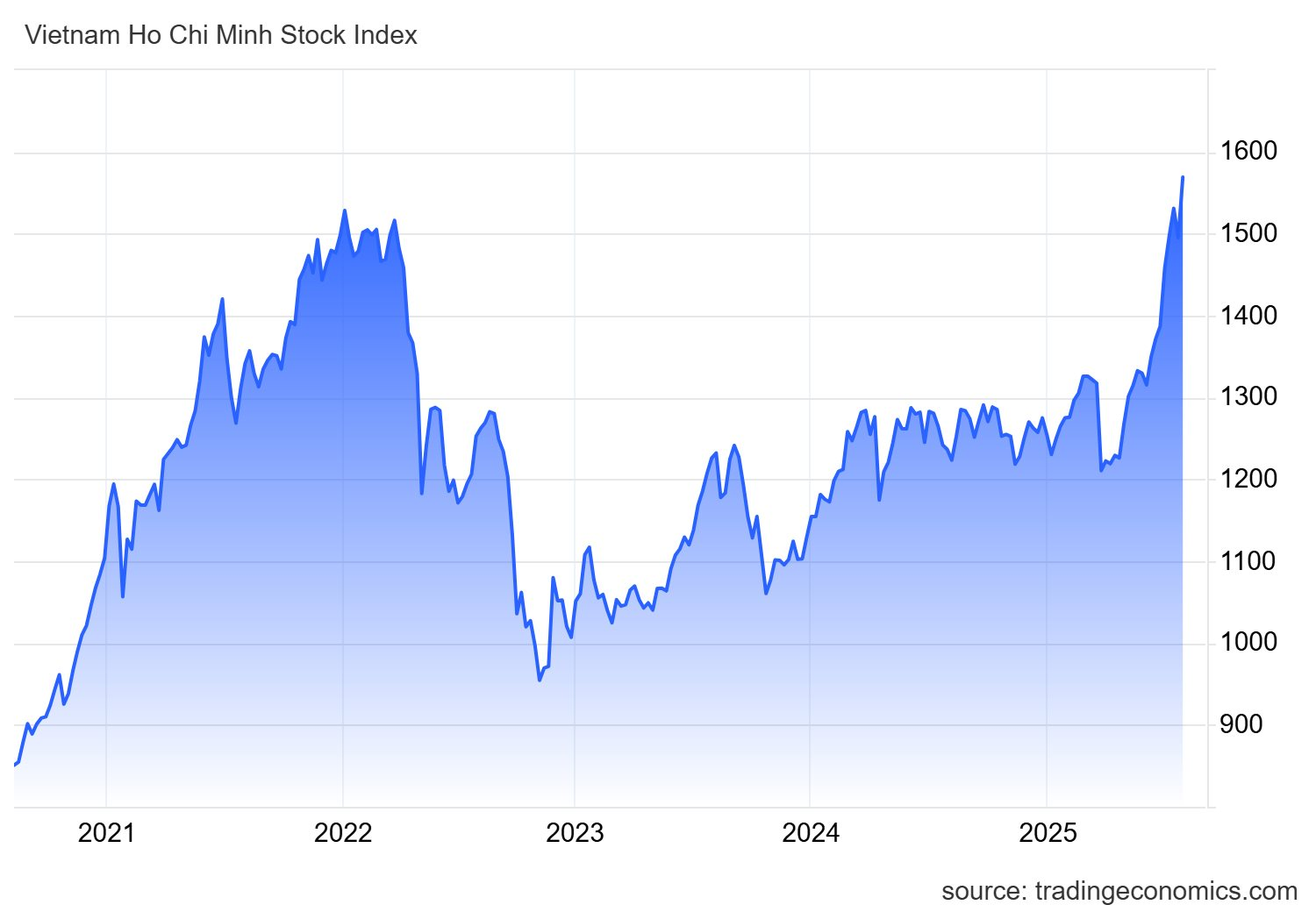 vnindex ind 3