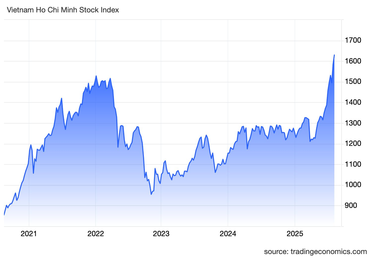 vnindex ind 42