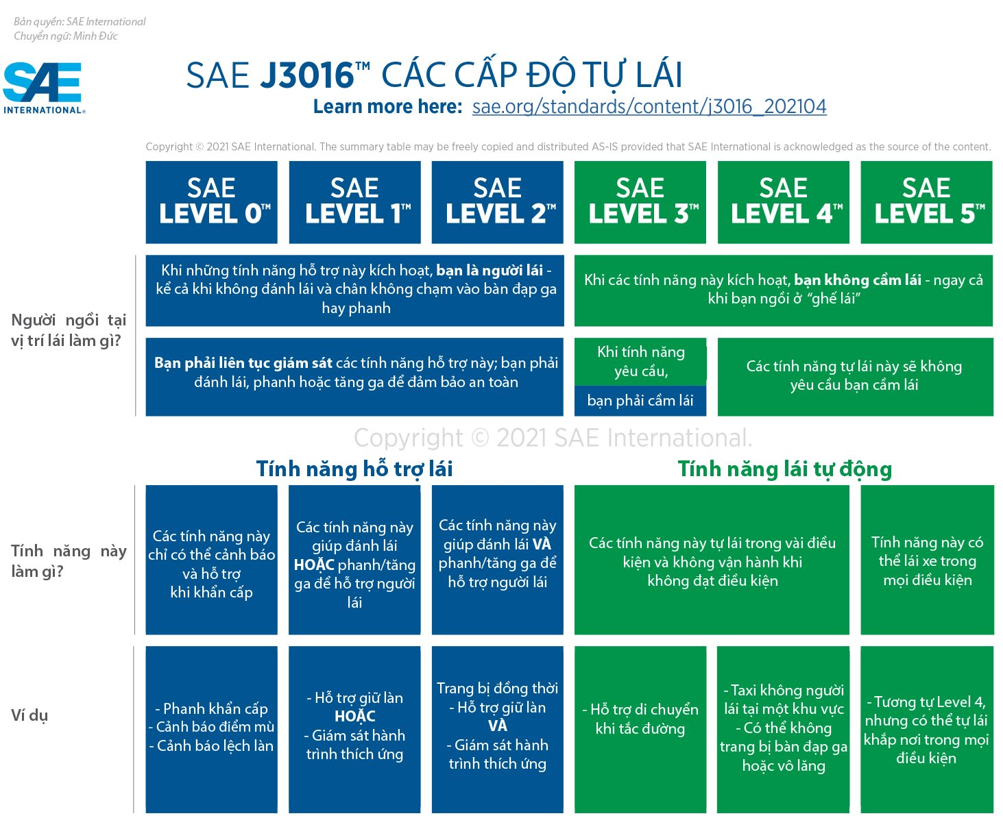 sae 5 level of autonomous driving vi 1747993444975335044745