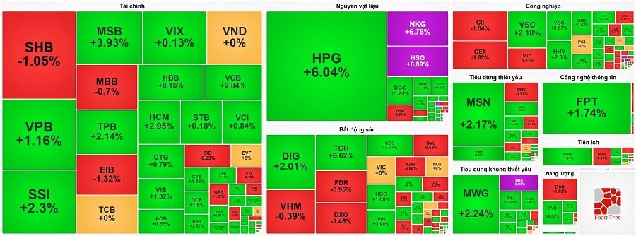 vn index 2