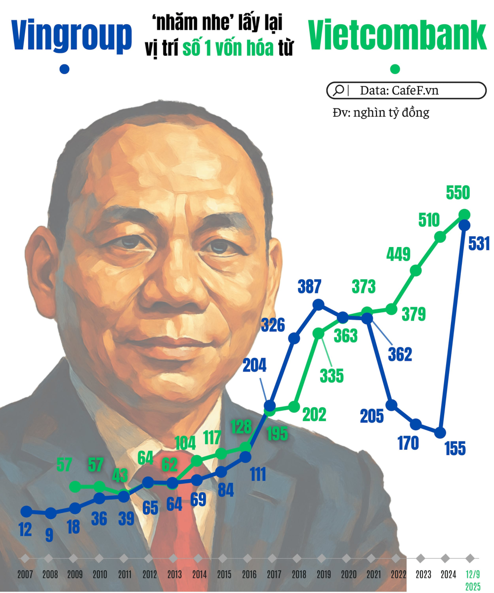 vingroup co the lay lai vi tri so 1 von hoa tu vietcombank min
