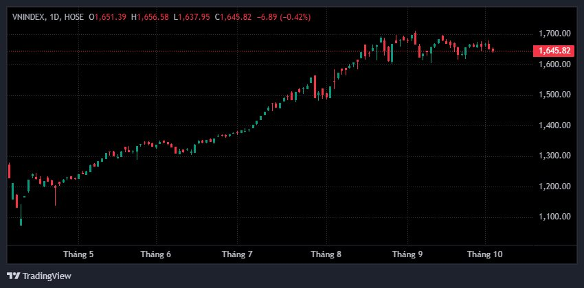 vnindex 2025 10 03 09 26 24
