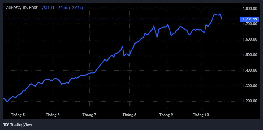 vnindex 2025 10 17 08 38 33