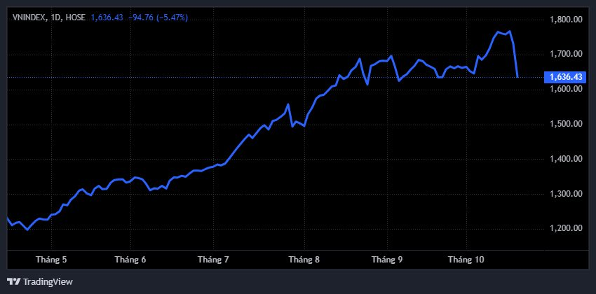 vnindex 2025 10 20 08 36 31