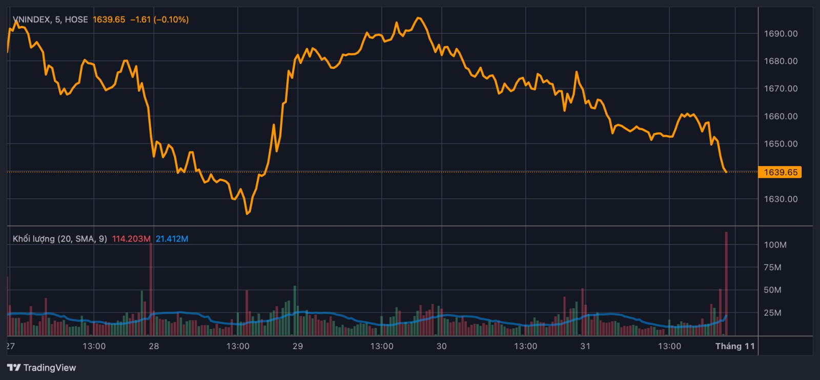 vnindex 2025 11 02 12 16 28