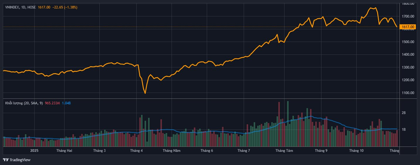 vnindex 2025 11 03 15 49 07