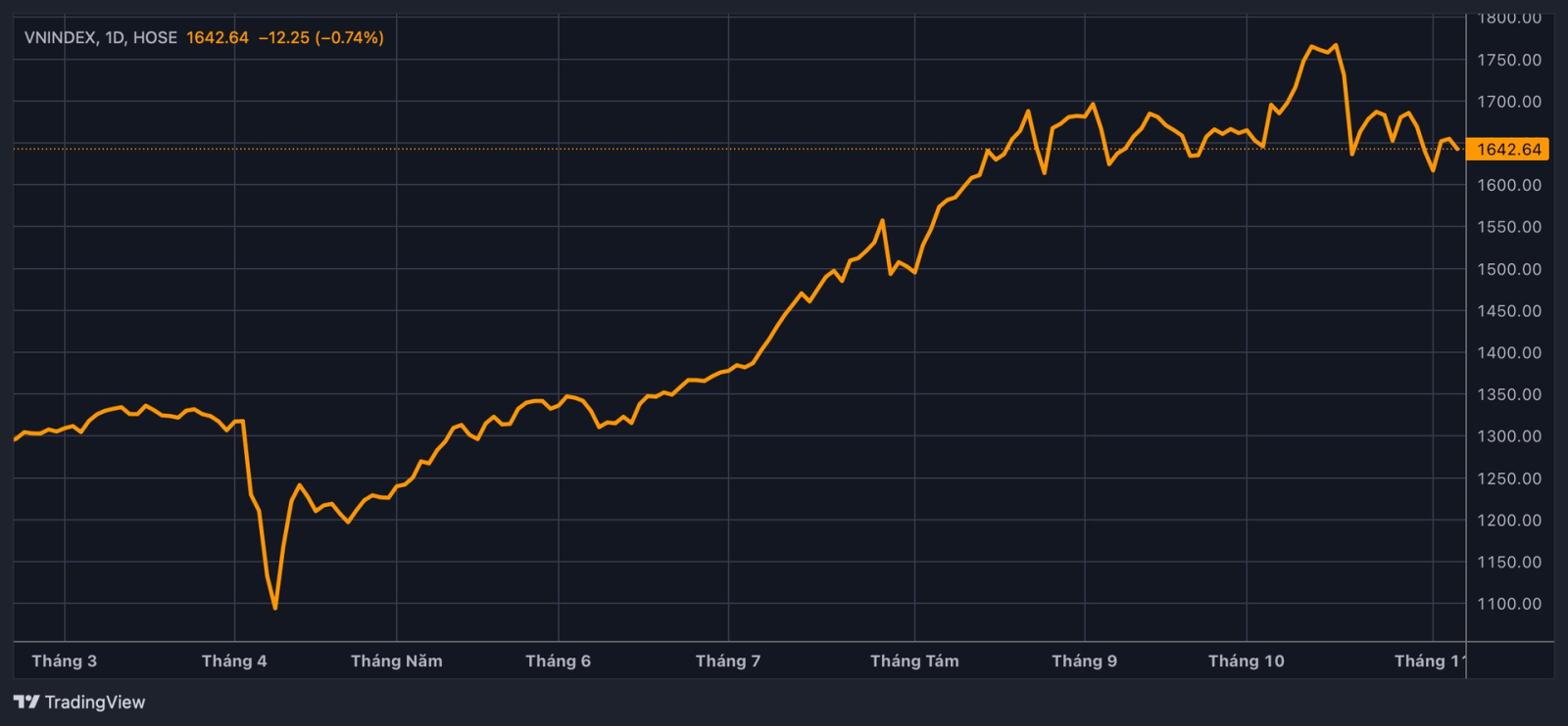 vnindex 2025 11 06 21 08 48