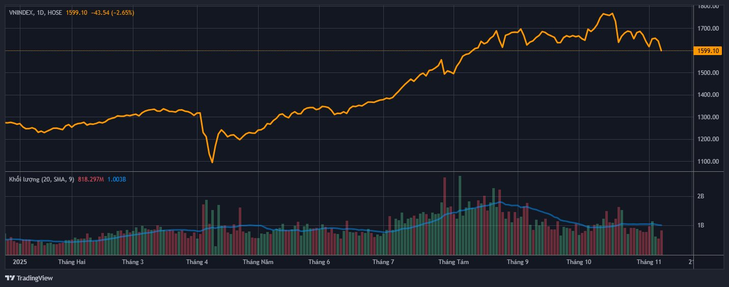 vnindex 2025 11 07 15 25 41%20(1)