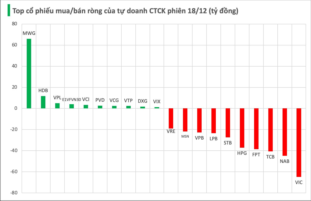 Một cổ phiếu lớn bị tự doanh CTCK "xả" hàng mạnh trong phiên 18/12