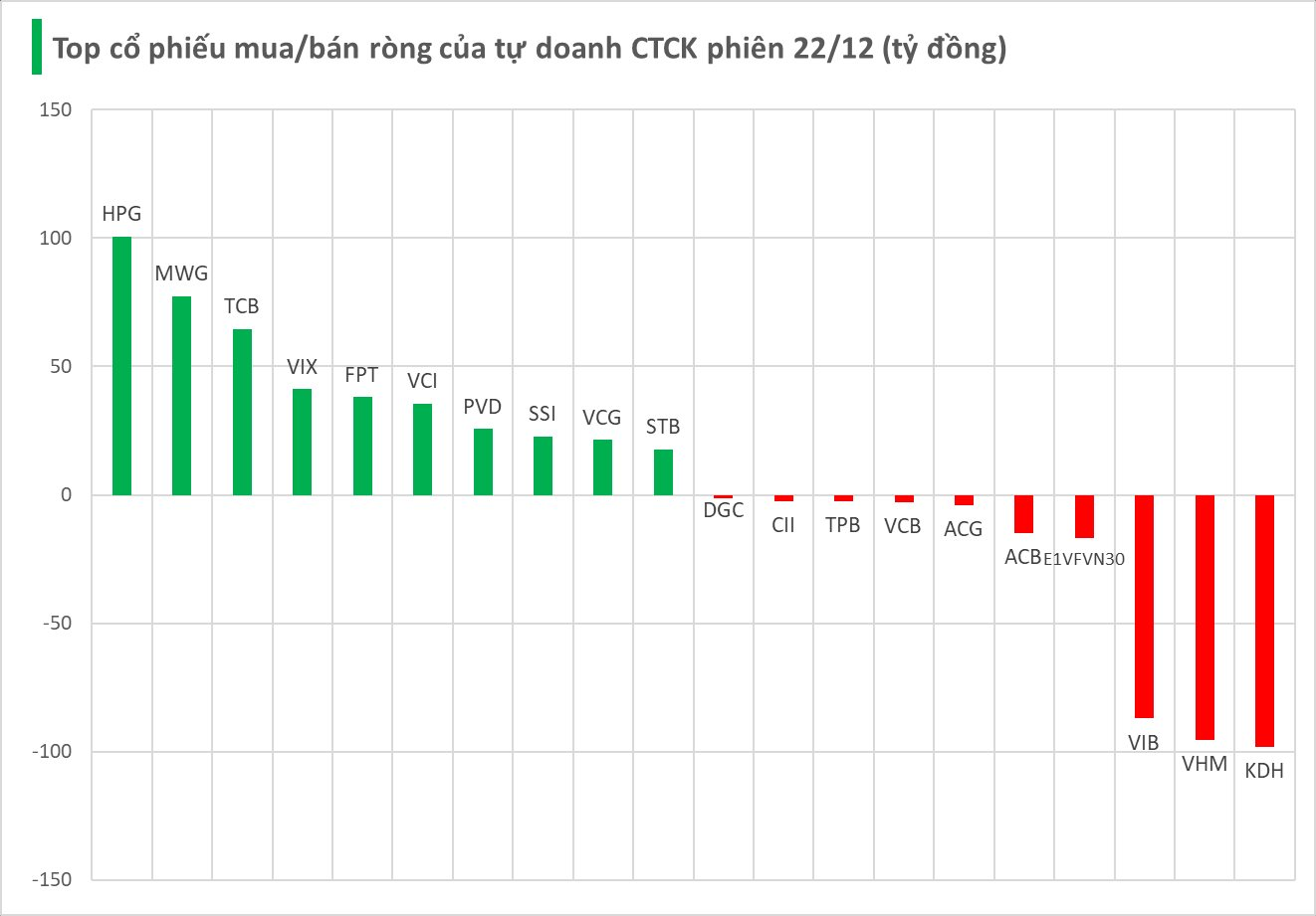 Tự doanh CTCK "xuống tiền" mua mạnh trong phiên VN-Index tăng 47 điểm,