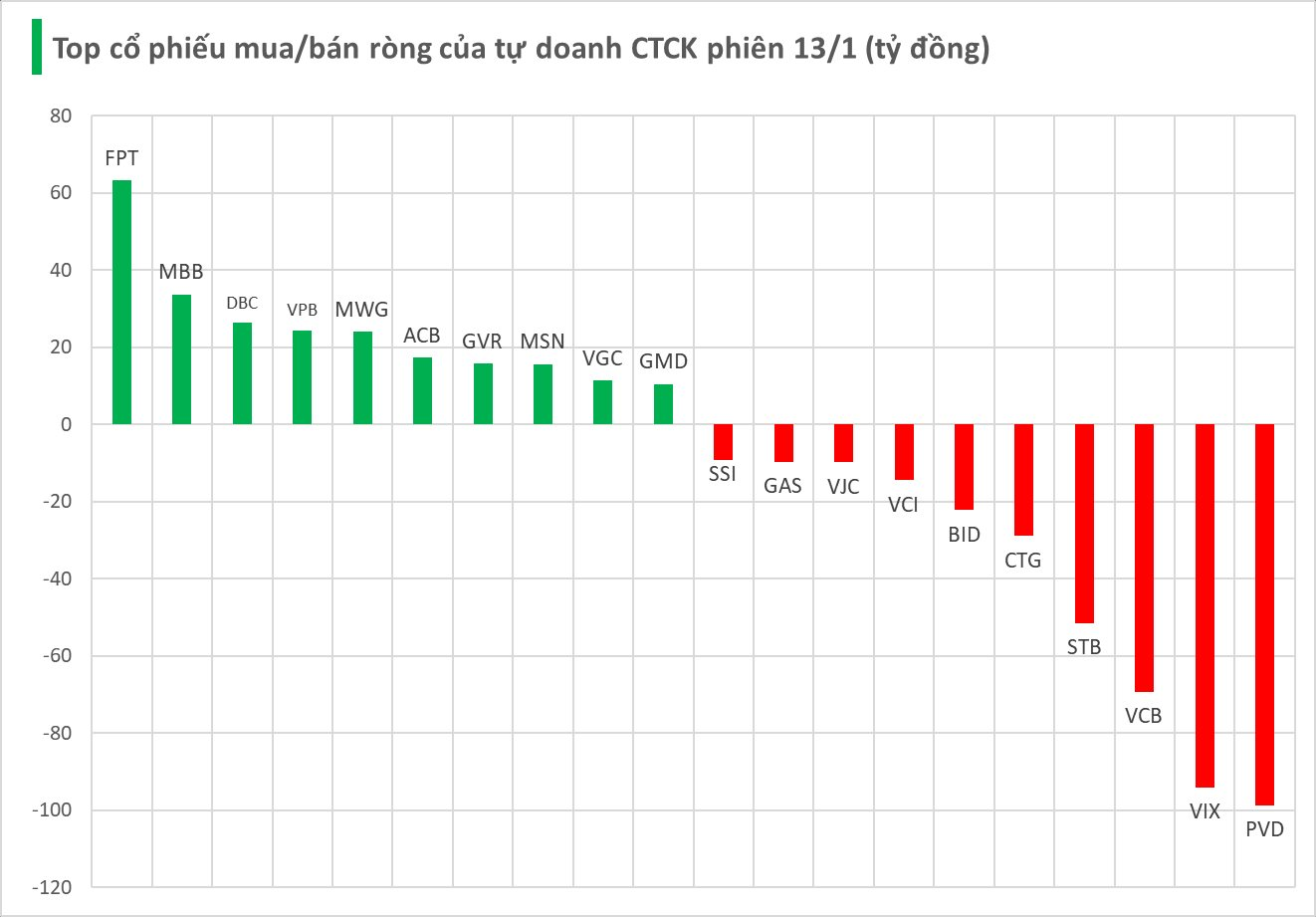 Một cổ phiếu dầu khí bất ngờ là tâm điểm "xả" hàng của tự doanh CTCK trong phiên 13/1