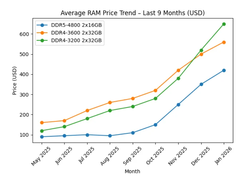 Giá RAM tăng sốc, MWG. FRT ảnh hưởng ra sao?