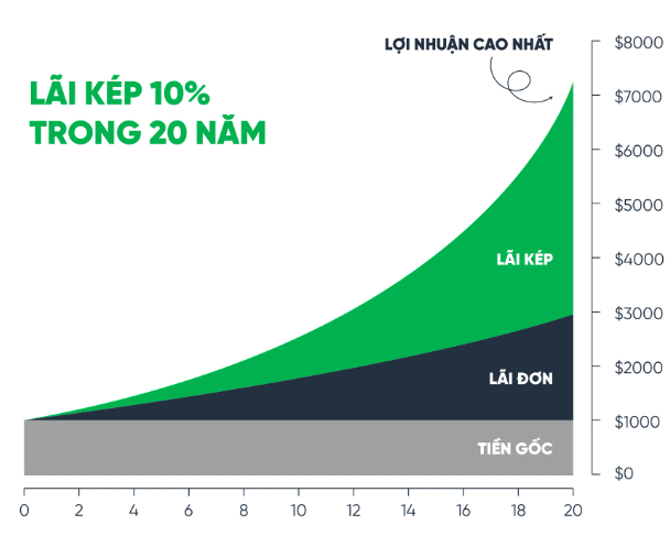 Đừng để tiền "ngủ quên": Cách biến lãi suất kép thành cỗ máy in tiền tự động