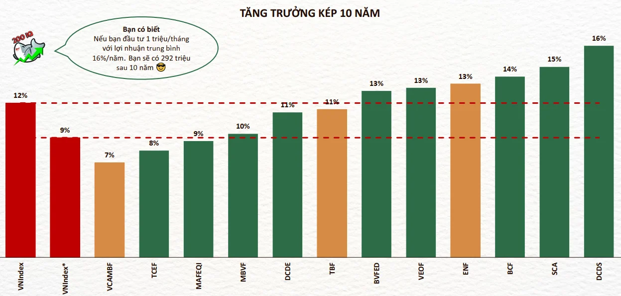 Quỹ đầu tư năm 2025: Tăng về quy mô, hụt về niềm tin dài hạn
