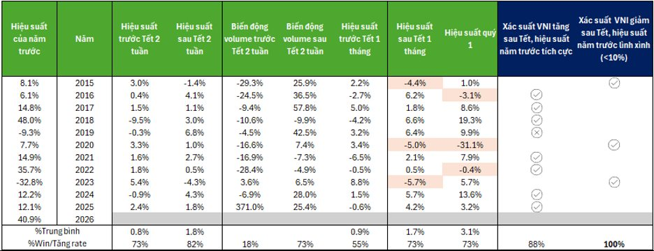 90% chứng khoán tăng sau tết