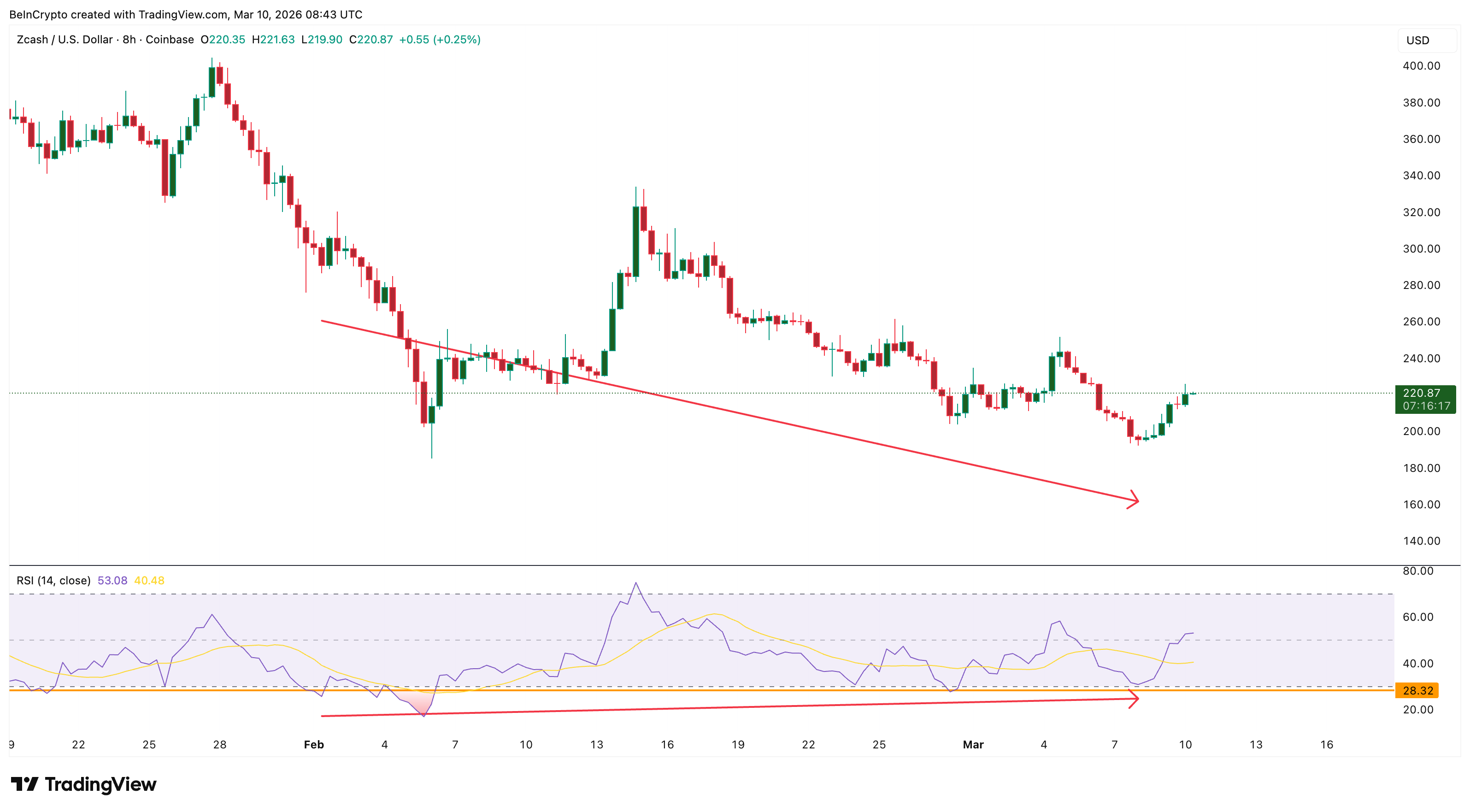 Phân kỳ tăng giá của Zcash