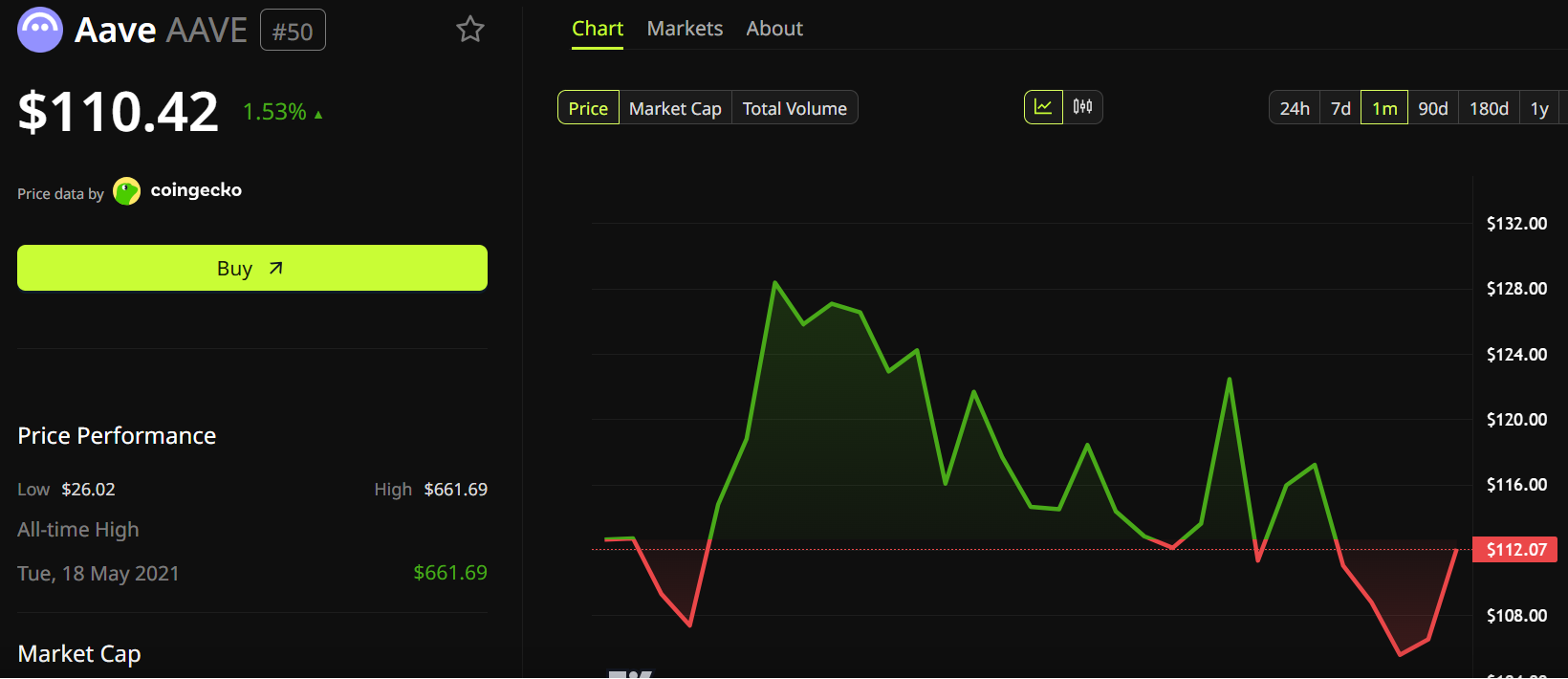 Hiệu suất giá AAVE