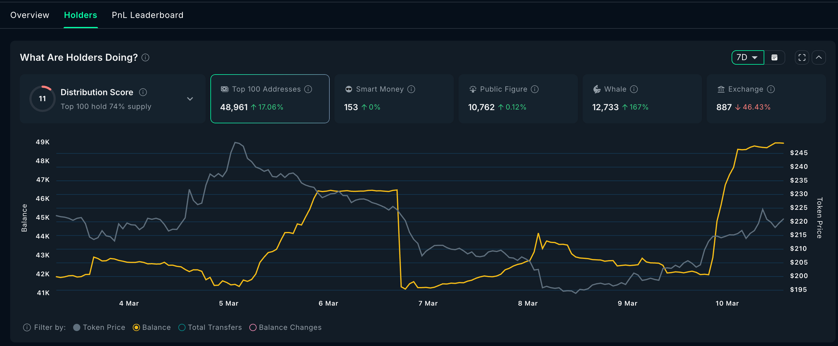 Cá mập bắt đầu mua vào