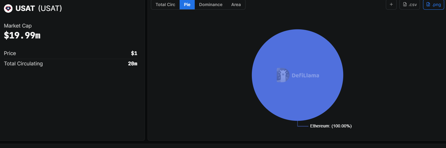 Vốn hóa thị trường stablecoin USAT của Tether