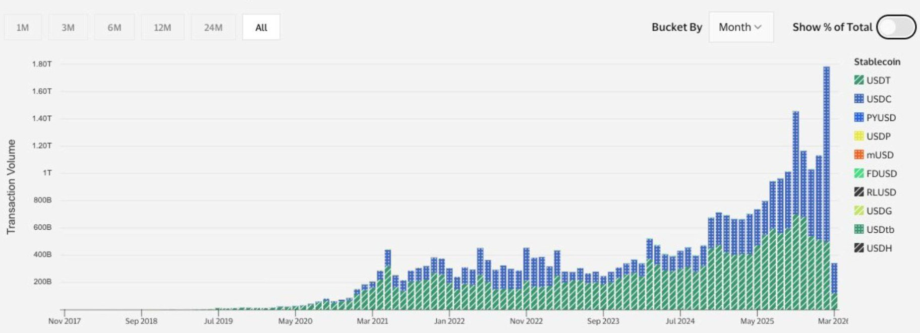 USDC vượt USDT trong khối lượng chuyển khoản