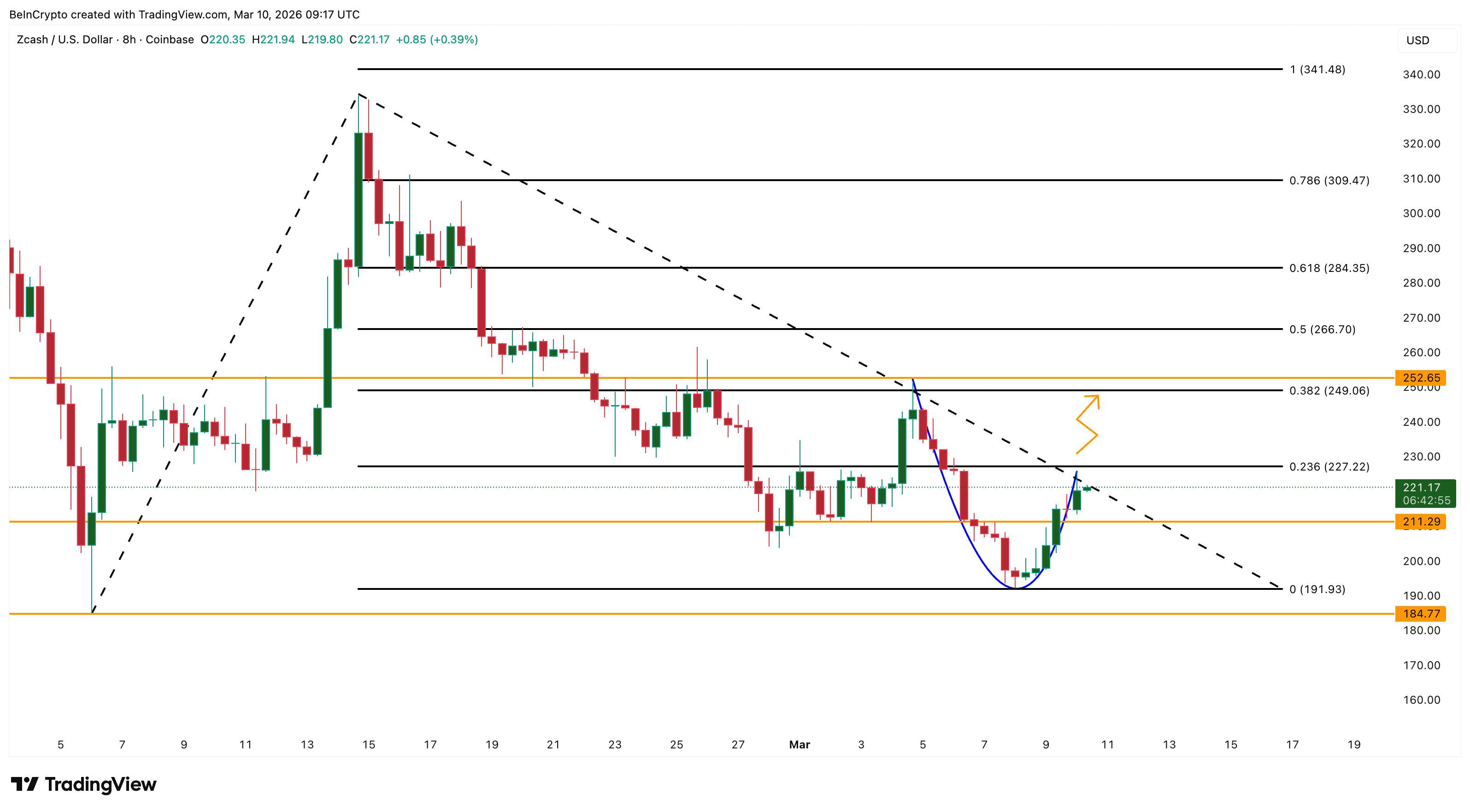 Phân tích giá Zcash