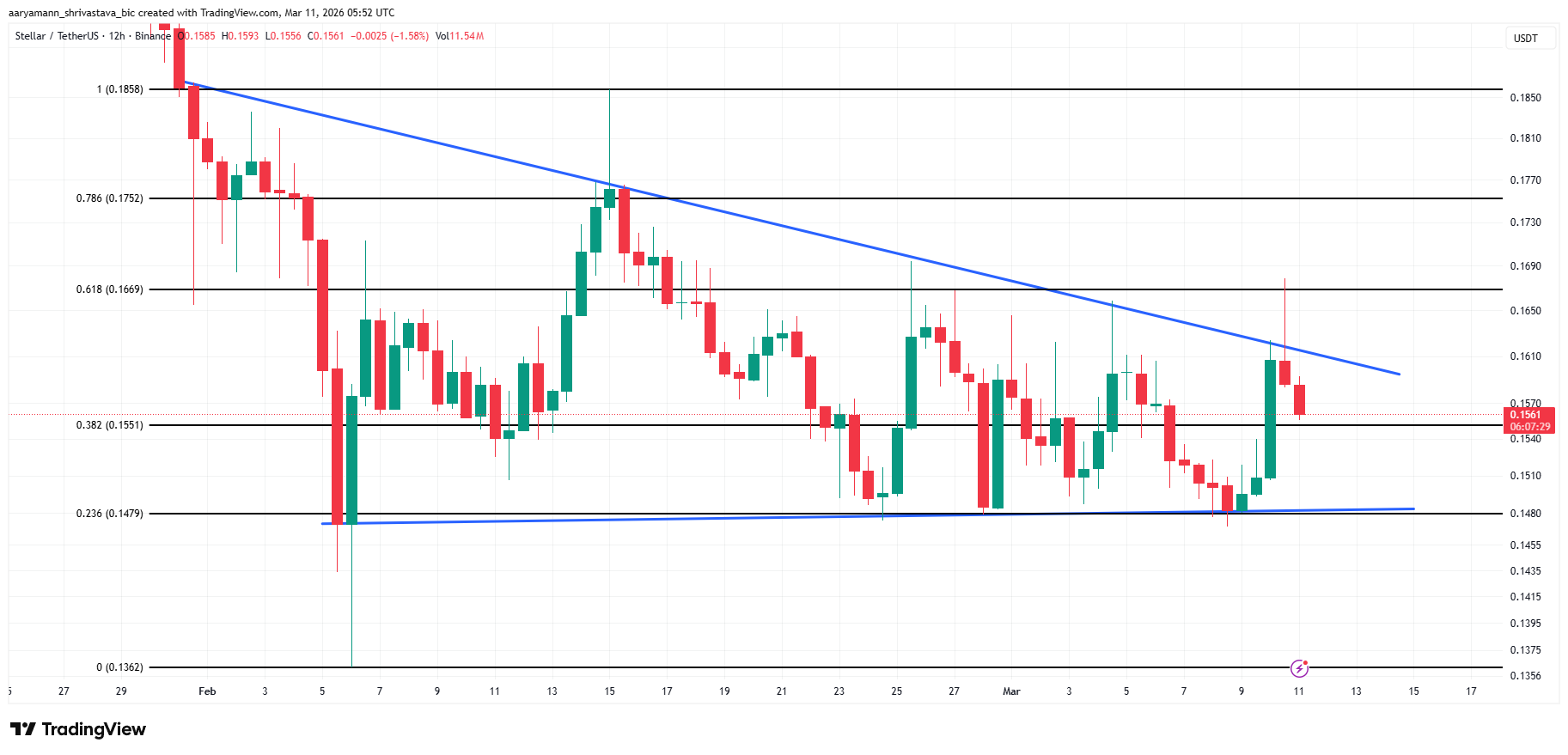 Phân tích giá XLM.