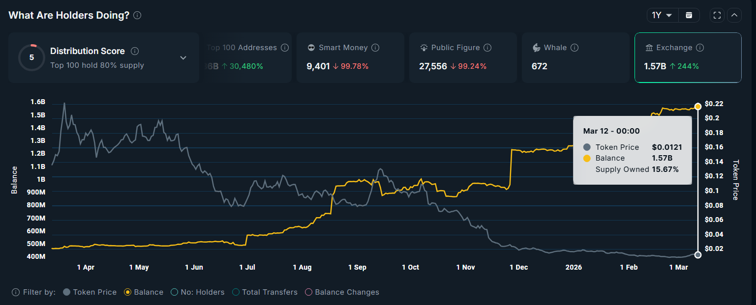 Số dư PLUME trên các sàn giao dịch. Nguồn: Nansen