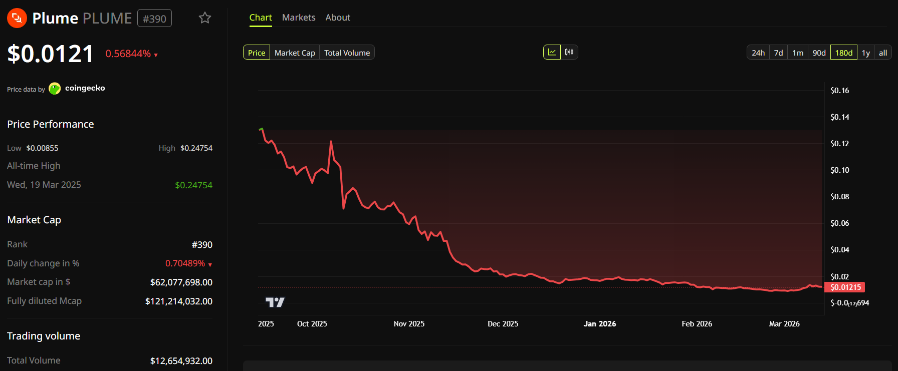 Diễn biến giá Plume. Nguồn: BeInCrypto.