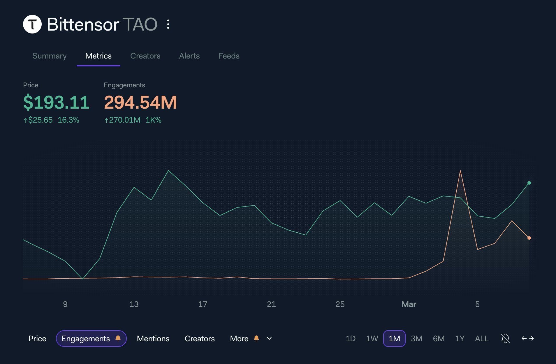 Tương tác và giá Bittensor (TAO). Nguồn: LunarCrush