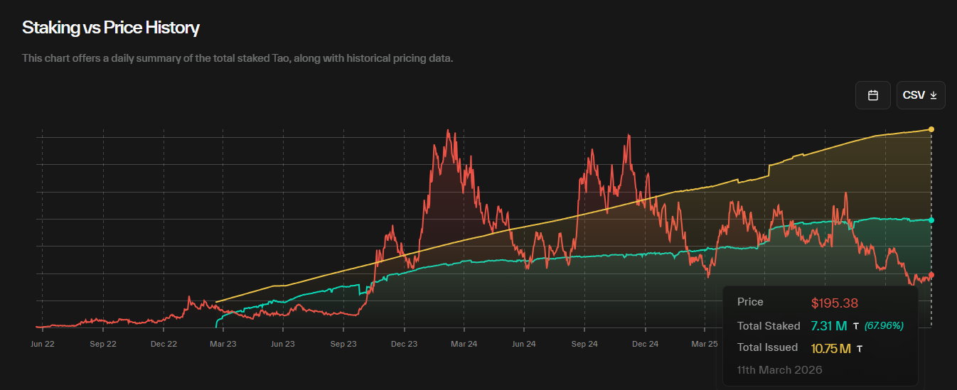 Tỷ lệ staking TAO so với giá. Nguồn: TAOStats